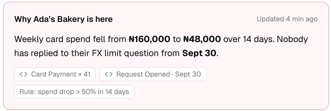 Why Ada’s Bakery is here: weekly card spend fell from ₦160,000 to ₦48,000 over 14 days, with the events behind it